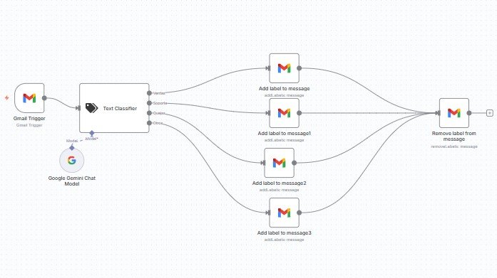 Automatización de Gmail con n8N: Etiquetas automáticas